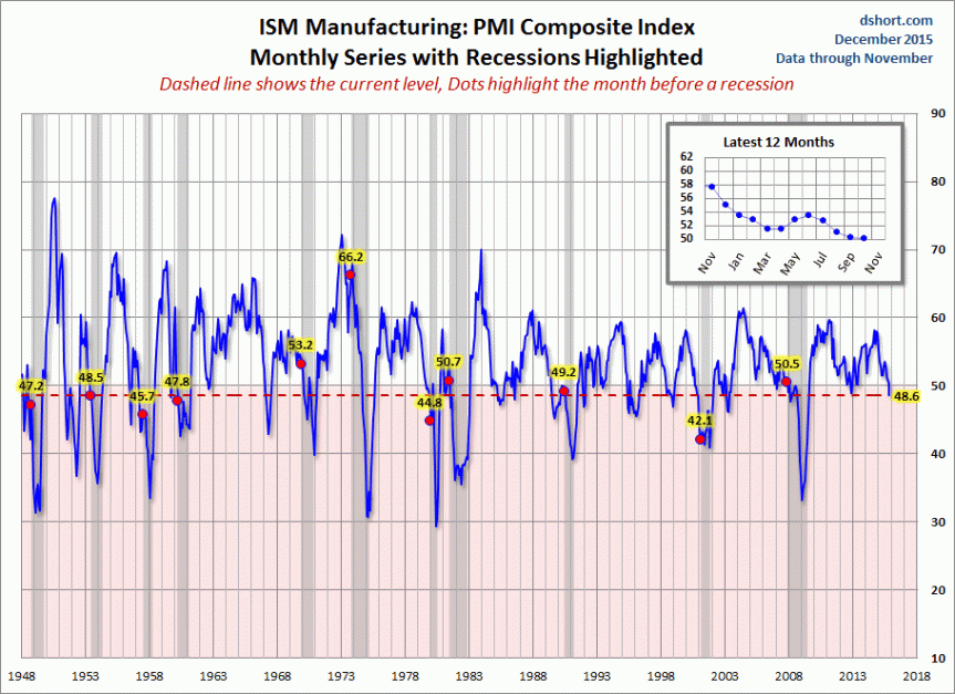 ISM-Manufacturing-PMI