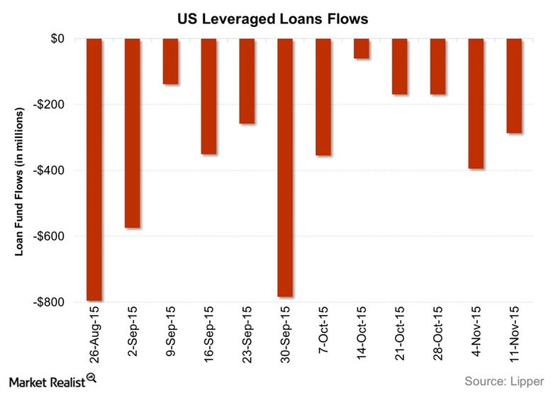 US-Leveraged-Loans-Flows-2015-11-18